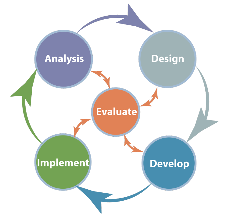 Brownland HRDC TTT - Addie Model